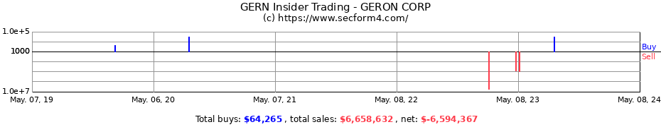 Insider Trading Transactions for GERON CORP