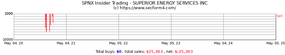 Insider Trading Transactions for SUPERIOR ENERGY SERVICES INC