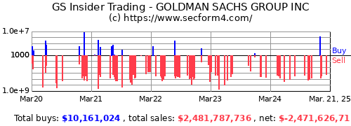 Gs Insider Trading Goldman Sachs Group Inc Secform4 Com