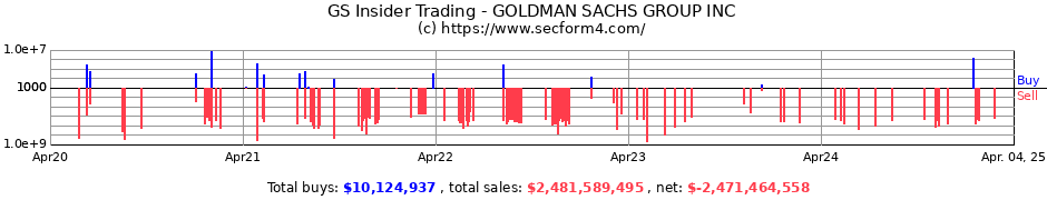 Insider Trading Goldman Sachs Group Inc Form 4 Sec Filings