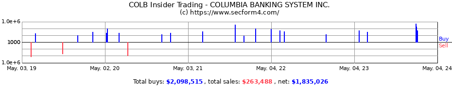 Insider Trading Transactions for COLUMBIA BANKING SYSTEM Inc