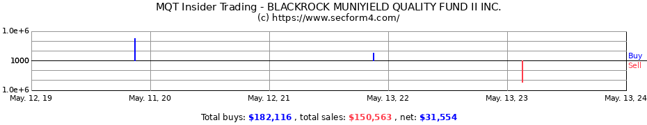 Insider Trading Transactions for BLACKROCK MUNIYIELD QUALITY FUND II INC.