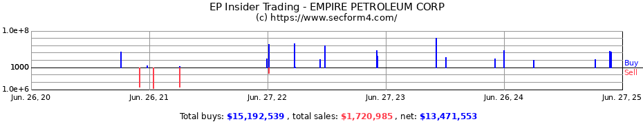 Insider Trading Transactions for EMPIRE PETROLEUM CORP