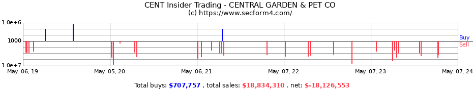 Insider Trading Transactions for CENTRAL GARDEN & PET CO