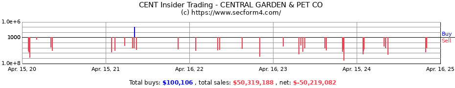 Insider Trading Transactions for CENTRAL GARDEN & PET CO