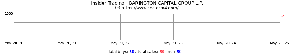 Insider Trading Transactions for BARINGTON CAPITAL GROUP L.P.