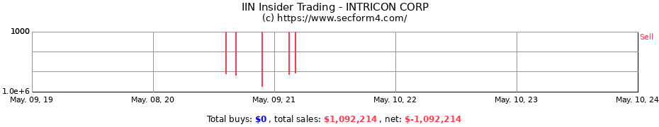 Insider Trading Transactions for IntriCon Corporation