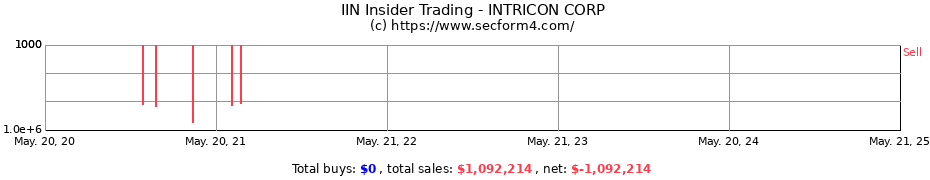 Insider Trading Transactions for IntriCon Corporation