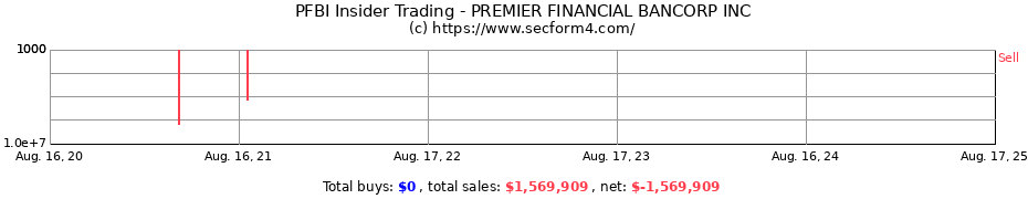 Insider Trading Transactions for PREMIER FINANCIAL BANCORP INC