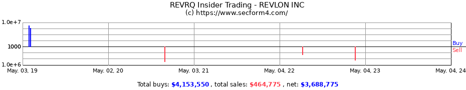 Insider Trading Transactions for Revlon, Inc.