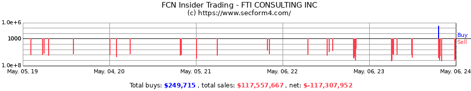 Insider Trading Transactions for FTI CONSULTING INC