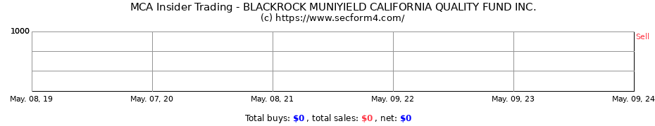 Insider Trading Transactions for BlackRock MuniYield California Quality Fund, Inc.