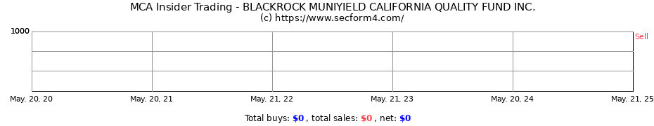 Insider Trading Transactions for BLACKROCK MUNIYIELD CALIFORNIA QUALITY FUND INC.