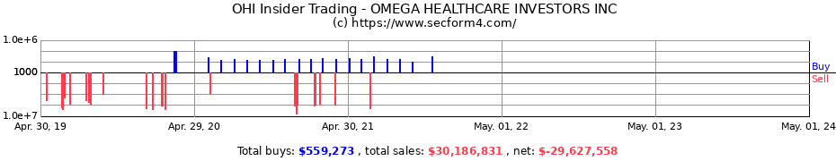 Insider Trading Transactions for Omega Healthcare Investors, Inc.