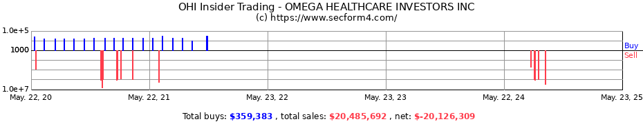 Insider Trading Transactions for Omega Healthcare Investors, Inc.