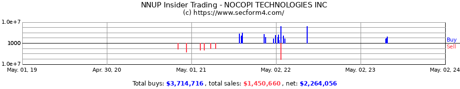 Insider Trading Transactions for NOCOPI TECHNOLOGIES INC MD COM