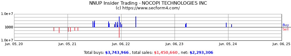 Insider Trading Transactions for NOCOPI TECHNOLOGIES INC