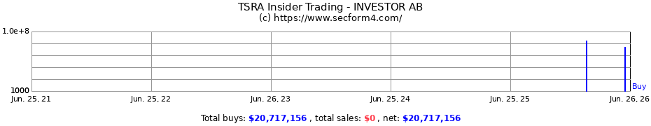 Insider Trading Transactions for INVESTOR AB