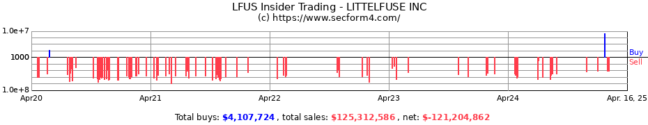 Insider Trading Transactions for LITTELFUSE INC