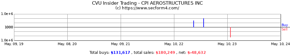Insider Trading Transactions for CPI AEROSTRUCTURES INC