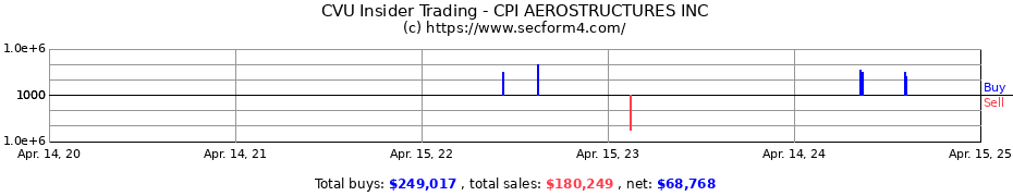 Insider Trading Transactions for CPI AEROSTRUCTURES INC