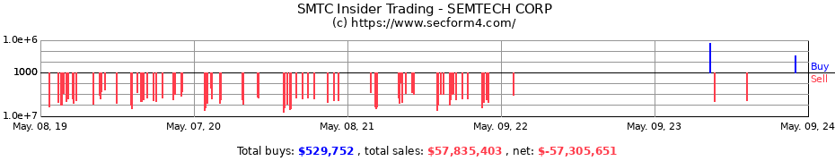 Insider Trading Transactions for Semtech Corporation