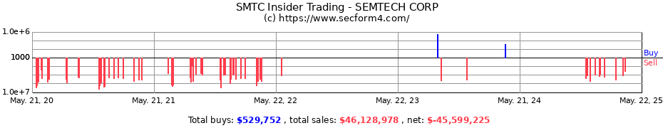 Insider Trading Transactions for Semtech Corporation
