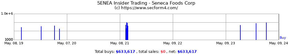 Insider Trading Transactions for Seneca Foods Corp