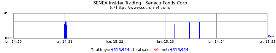 Insider Trading Transactions for Seneca Foods Corp