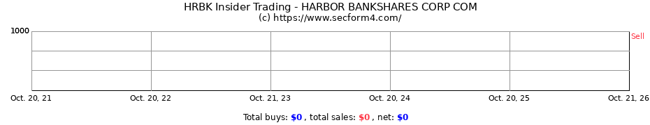 Insider Trading Transactions for HARBOR BANKSHARES CORP COM