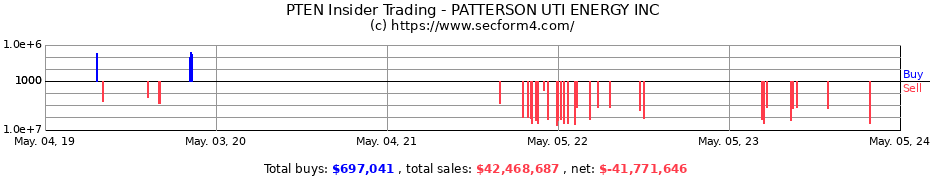 Insider Trading Transactions for PATTERSON UTI ENERGY INC