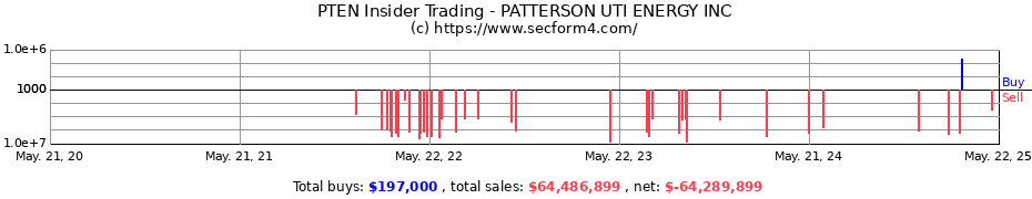 Insider Trading Transactions for Patterson-UTI Energy, Inc.