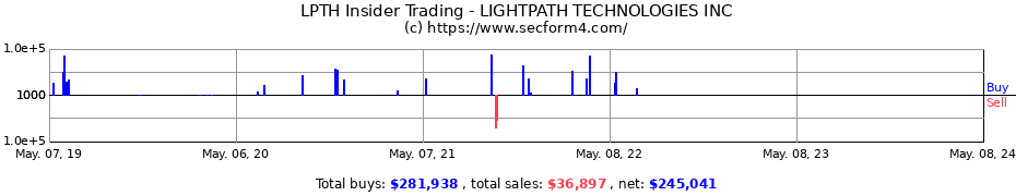 Insider Trading Transactions for LightPath Technologies, Inc.