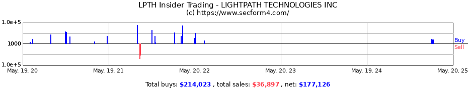 Insider Trading Transactions for LightPath Technologies, Inc.