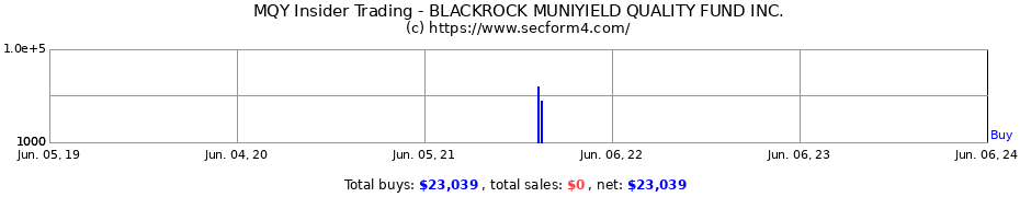 Insider Trading Transactions for BLACKROCK MUNIYIELD QUALITY FUND INC.