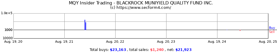 Insider Trading Transactions for BLACKROCK MUNIYIELD QUALITY FUND INC.