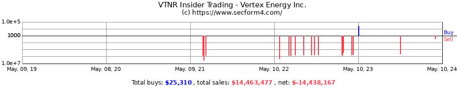 Insider Trading Transactions for Vertex Energy Inc.