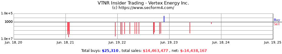 Insider Trading Transactions for Vertex Energy Inc.