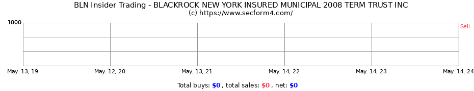 Insider Trading Transactions for BLACKROCK NEW YORK INSURED MUNICIPAL 2008 TERM TRUST INC