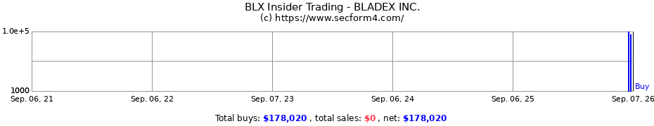 Insider Trading Transactions for BLADEX INC.