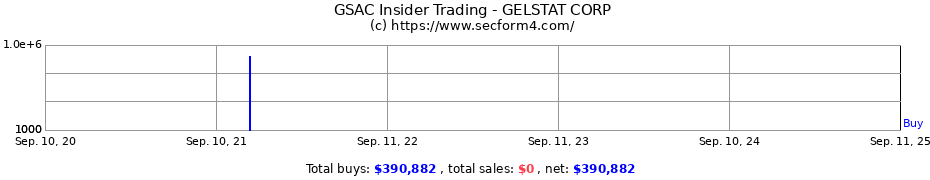 Insider Trading Transactions for GELSTAT CORP