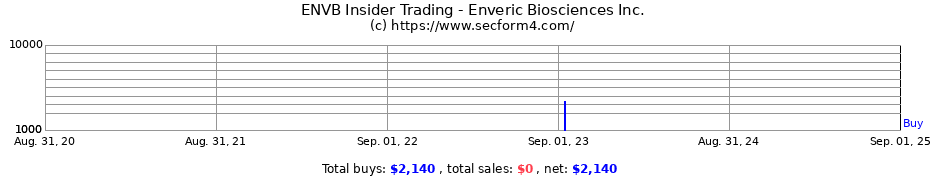 Insider Trading Transactions for Enveric Biosciences Inc.