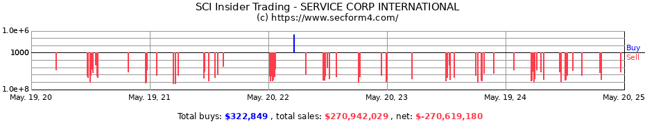 Insider Trading Transactions for Service Corporation International