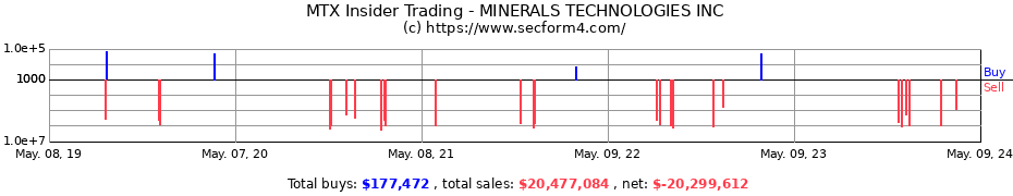 Insider Trading Transactions for MINERALS TECHNOLOGIES INC