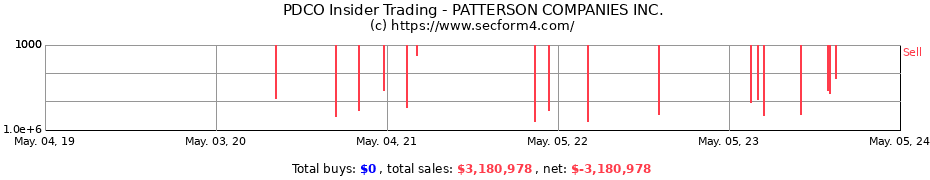 Insider Trading Transactions for PATTERSON COMPANIES Inc