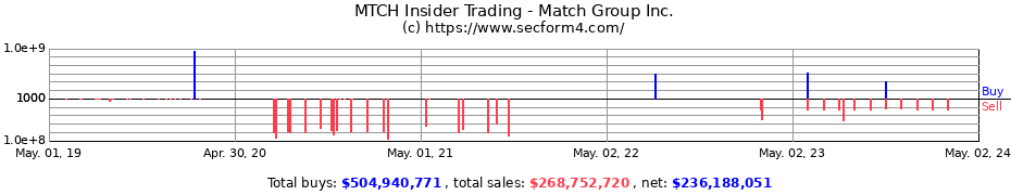 Insider Trading Transactions for Match Group Inc.