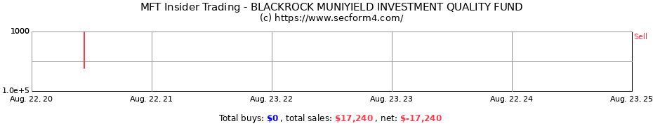 Insider Trading Transactions for BLACKROCK MUNIYIELD INVESTMENT QUALITY FUND