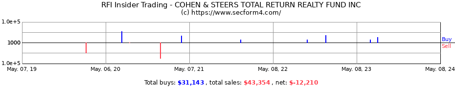 Insider Trading Transactions for COHEN &amp; STEERS TOTAL RETURN REALTY FUND INC