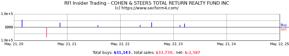 Insider Trading Transactions for COHEN & STEERS TOTAL RETURN REALTY FUND INC