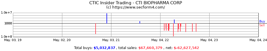 Insider Trading Transactions for CTI BioPharma Corp.